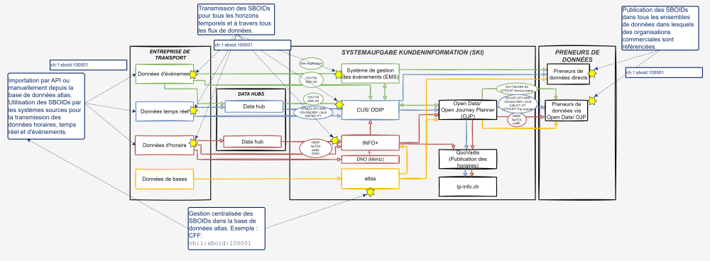 Illustration de l'architecture systémique de SKI avec la livraison et la gestion bout à bout de l'identifiant SBOID.