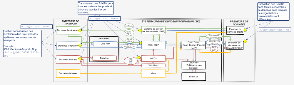 Illustration de l'architecture du système SKI avec la livraison et la gestion de bout en bout de l'identifiant SJYID.