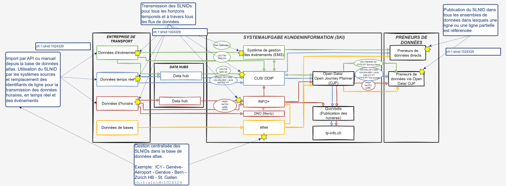 Illustration de l'architecture du système SKI avec la livraison et la gestion de bout en bout de l'identifiant SLNID.