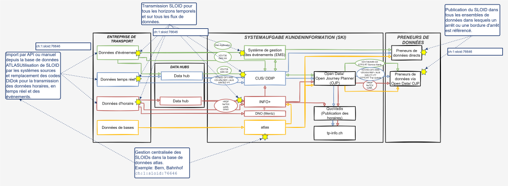 Illustration de l'architecture systémique de SKI avec la livraison et la gestion bout à bout de l'identifiant SLOID.